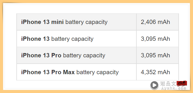 News I iPhone 13系列电池容量曝光！最高电池容量4352mAh！ 更多热点 图3张